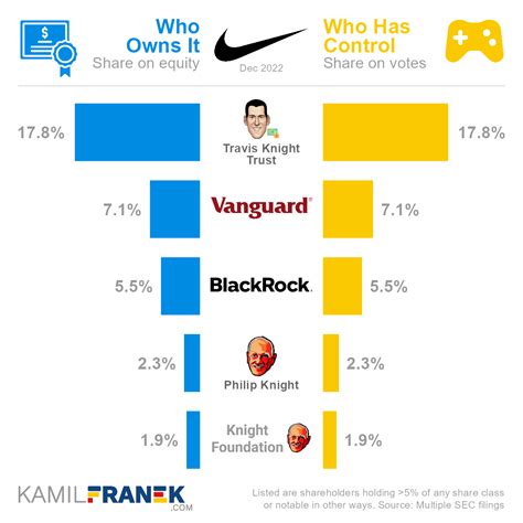 nike aandeelhouders|who owns Nike track team.